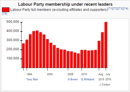 labour_leaders_membership